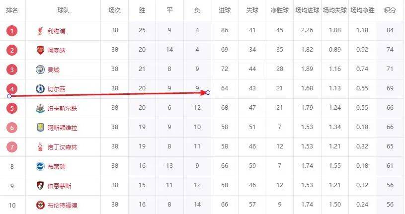 英超太强了！保级队拿欧联杯冠军，第4名晋级世俱杯决赛